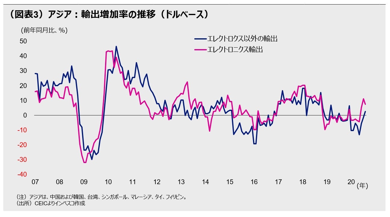 (図表3)アジア:輸出増加率の推移(ドルベース)