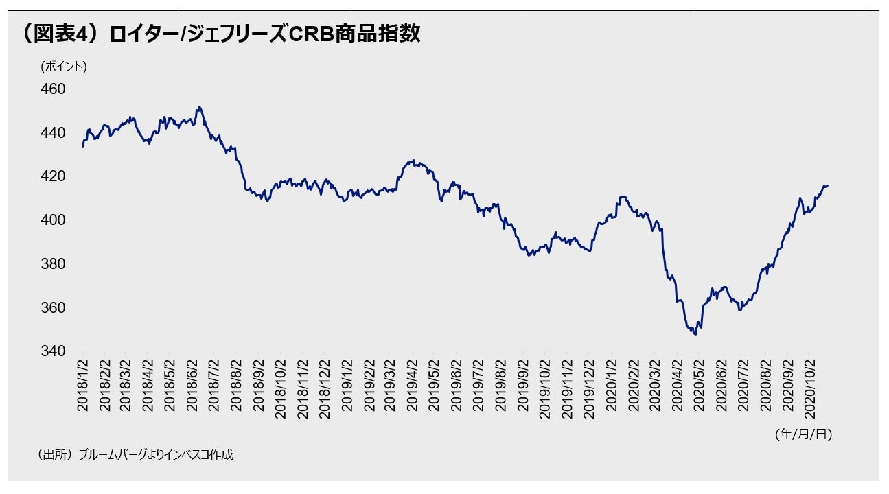 (図表4)ロイター/ジェフリーズCRB商品指数