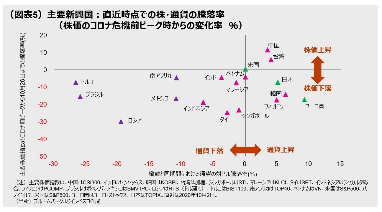 (図表5)主要新興国:直近時点での株・通貨の騰落率 (株価のコロナ危機前ピーク時からの変化率 %)