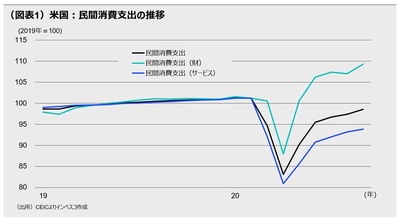 (図表1)米国:民間消費支出の推移
