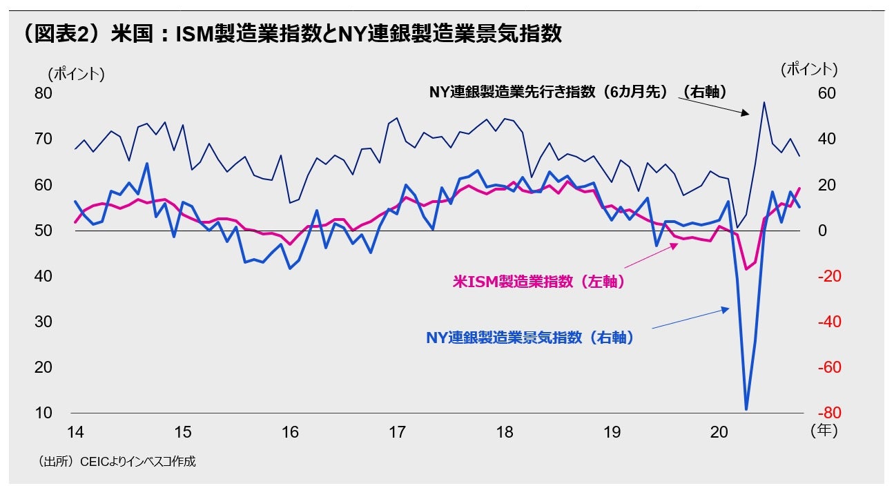 (図表2)米国:ISM製造業指数とNY連銀製造業景気指数