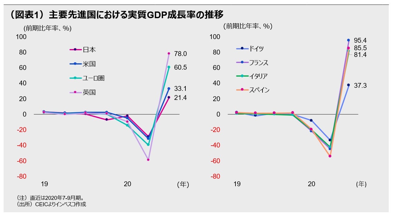 日本の景気回復は欧米よりも遅い？