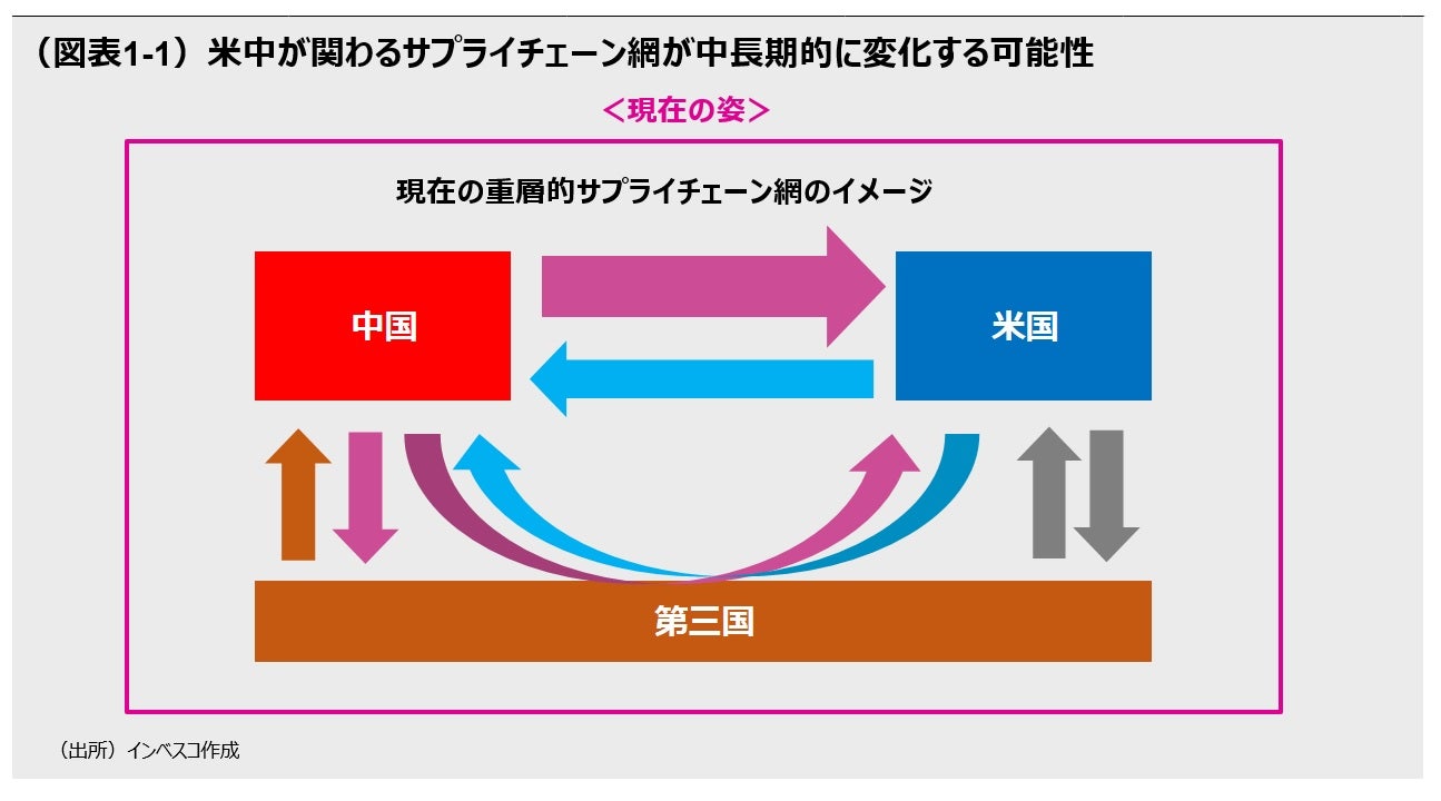 現在の重層的サプライチェーン網のイメージ