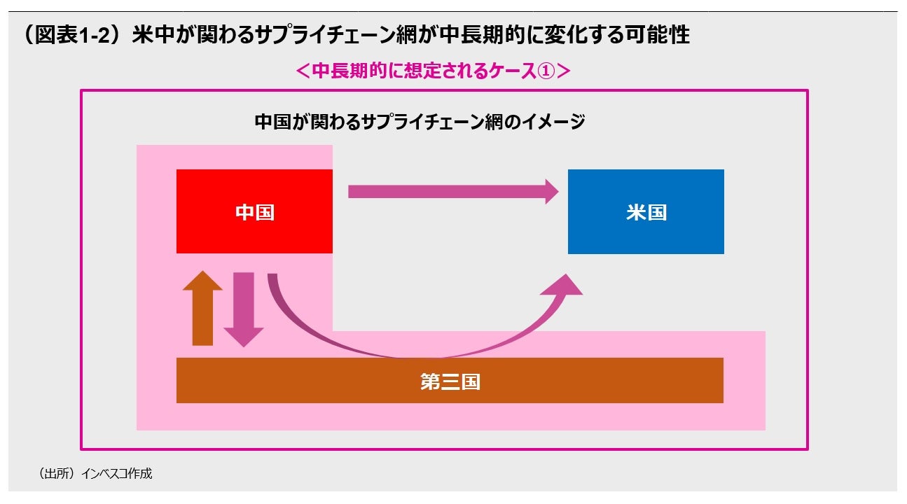 中国が関わるサプライチェーン網のイメージ