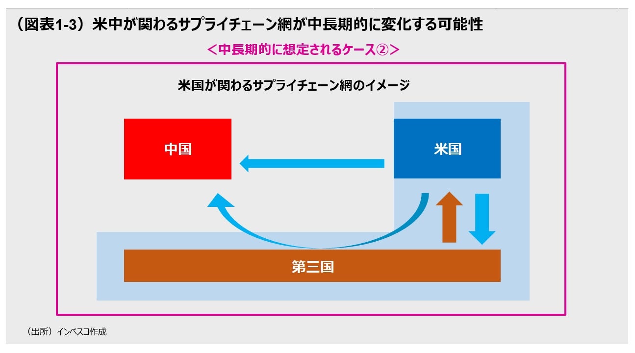 米国が関わるサプライチェーン網のイメージ