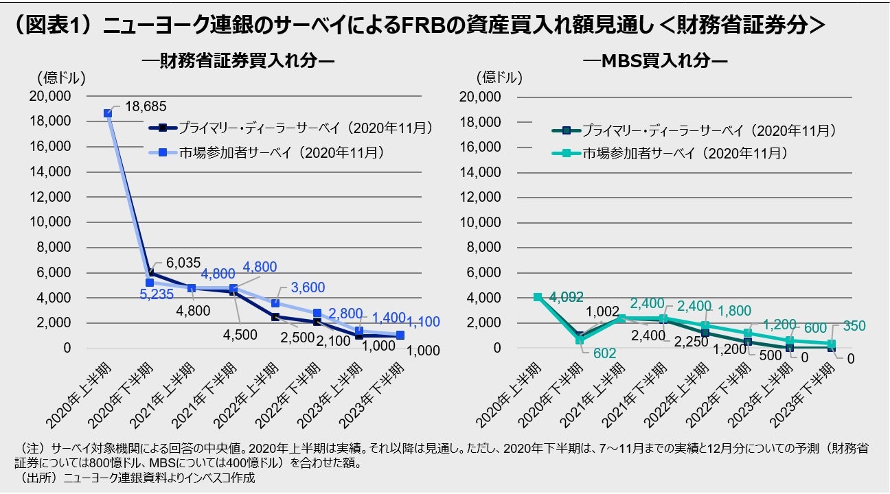 (図表1)ニューヨーク連銀のサーベイによるFRBの資産買入れ額見通し<財務省証券分>