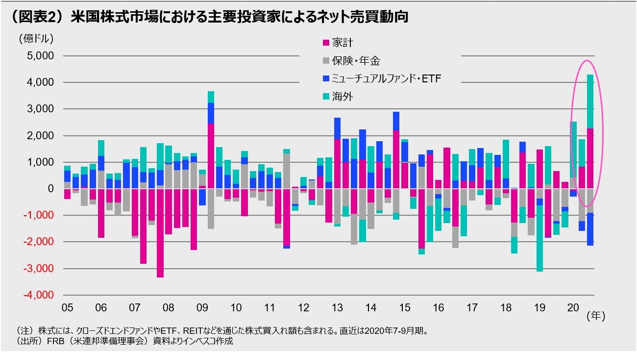 (図表2)米国株式市場における主要投資家によるネット売買動向
