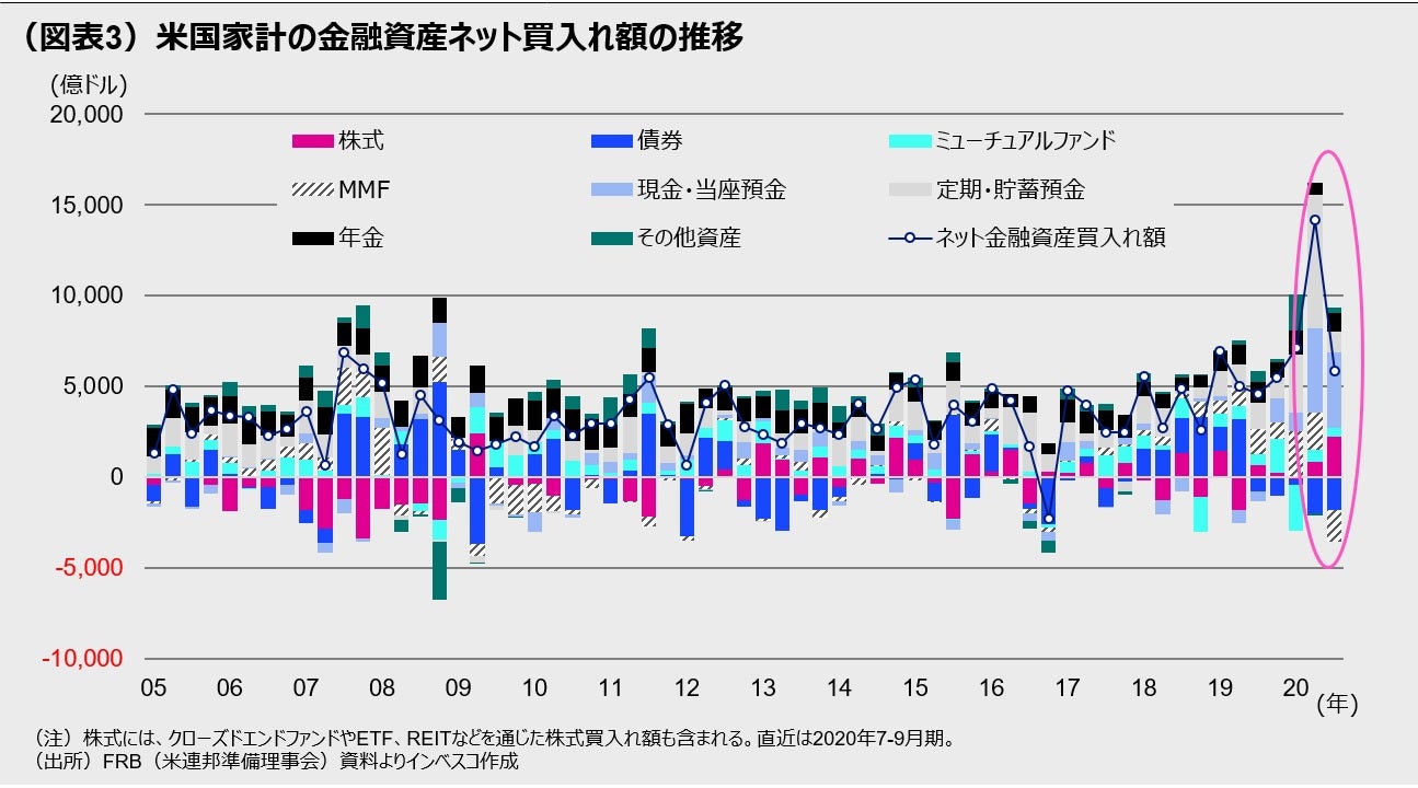 (図表3)米国家計の金融資産ネット買入れ額の推移
