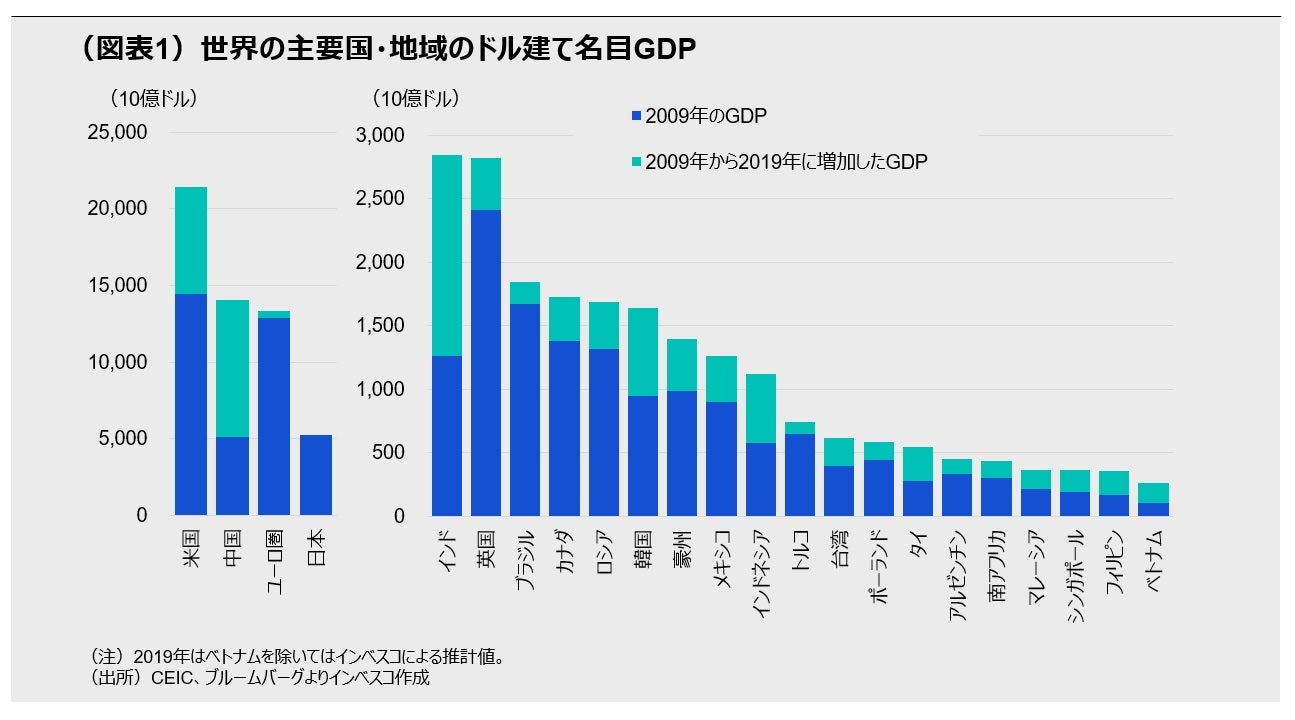 (図表1)世界の主要国・地域のドル建て名目GDP