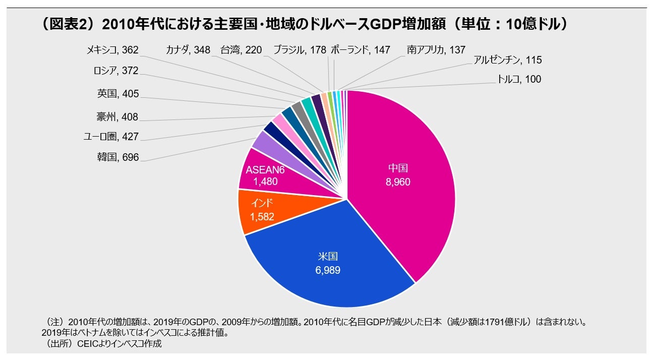 (図表2)2010年代における主要国・地域のドルベースGDP増加額(単位:10億ドル)
