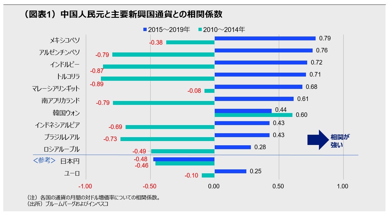 (図表1)中国人民元と主要新興国通貨との相関係数