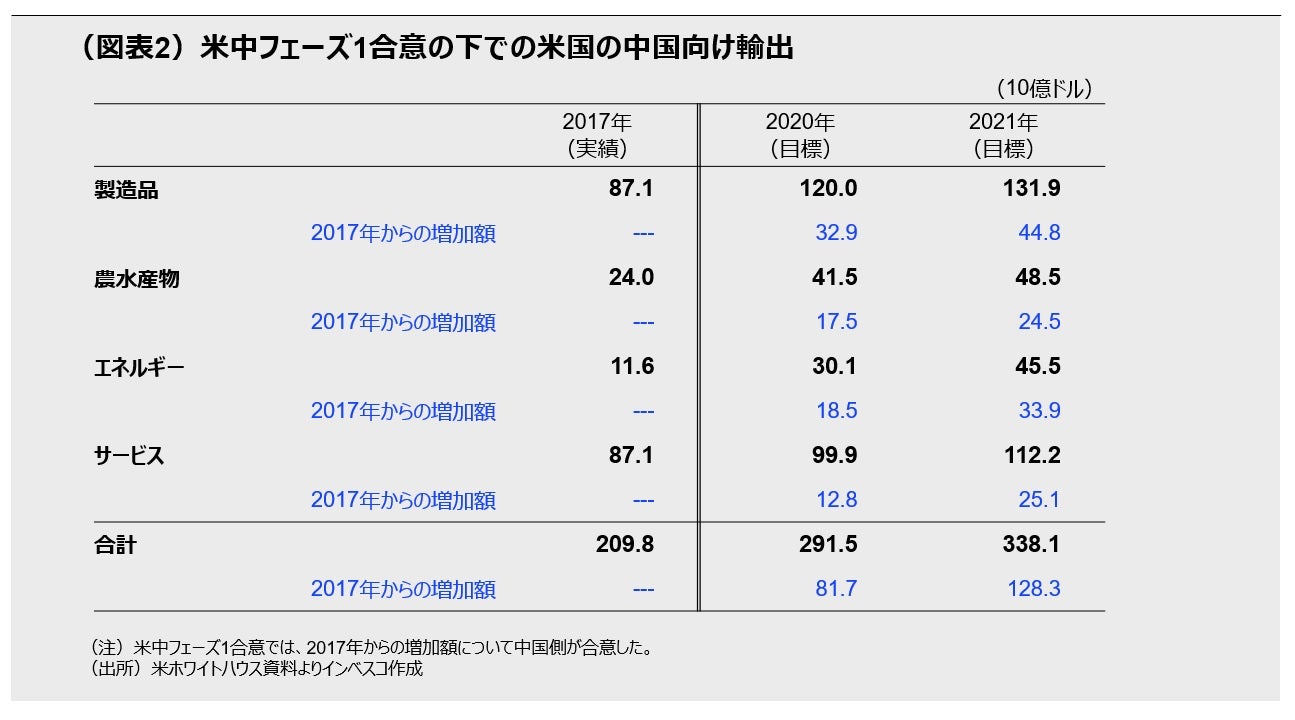 (図表2)米中フェーズ1合意の下での米国の中国向け輸出