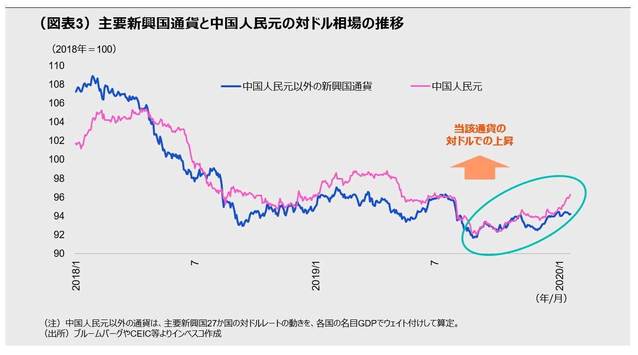 (図表3)主要新興国通貨と中国人民元の対ドル相場の推移
