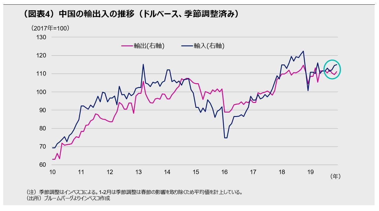 (図表4)中国の輸出入の推移(ドルベース、季節調整済み)