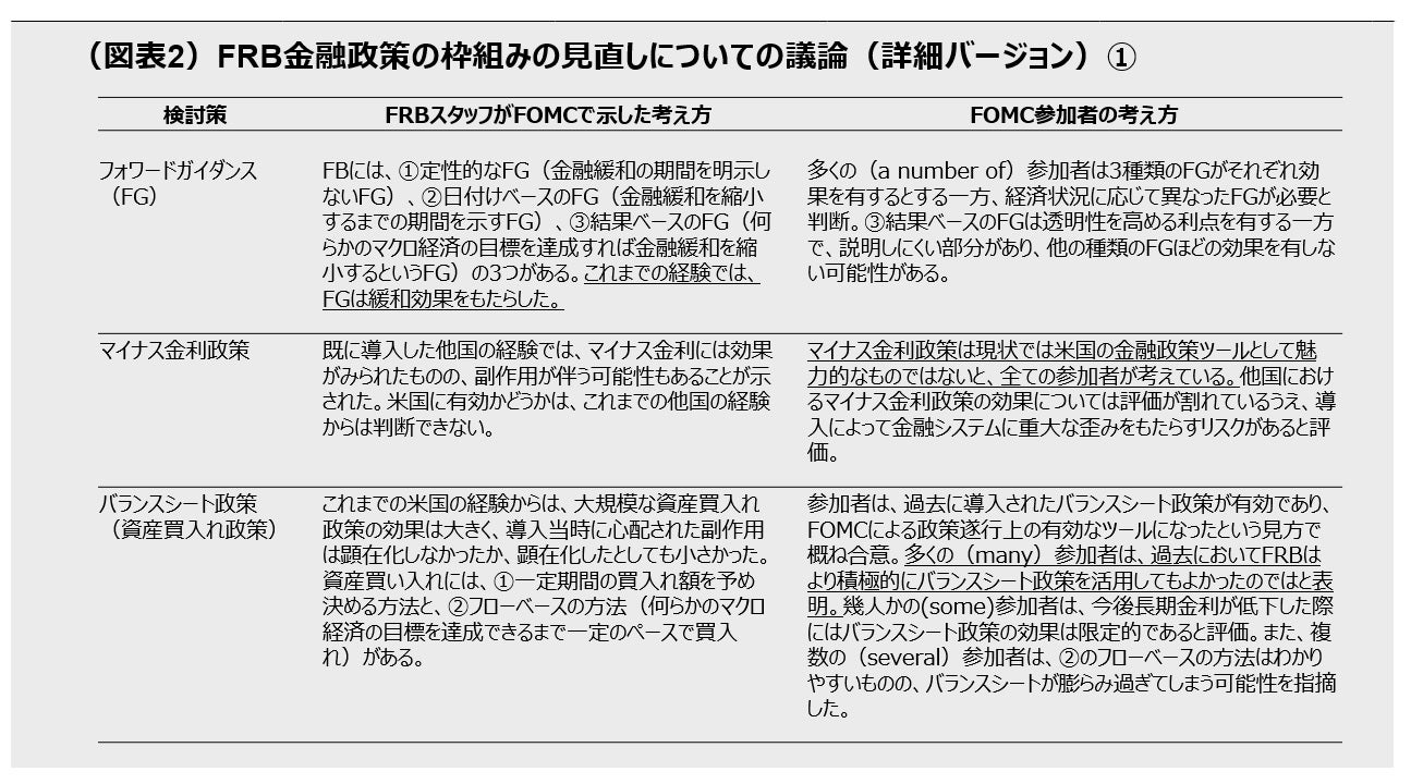 （図表2）FRB金融政策の枠組みの見直しについての議論（詳細バージョン）①