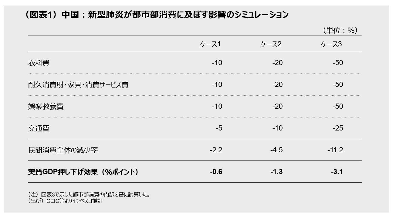 (図表1)中国:新型肺炎が都市部消費に及ぼす影響のシミュレーション