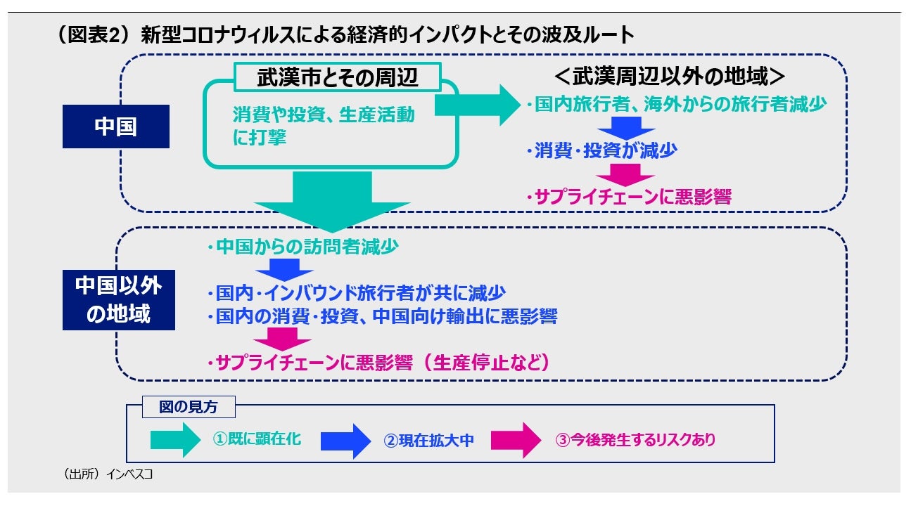 (図表2)新型コロナウィルスによる経済的インパクトとその波及ルート