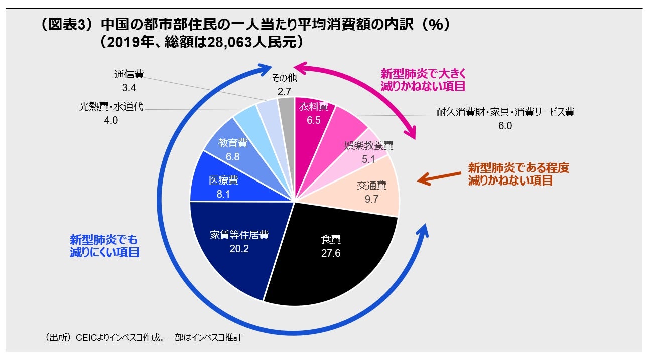 (図表3)中国の都市部住民の一人当たり平均消費額の内訳(%)(2019年、総額は28,063人民元)