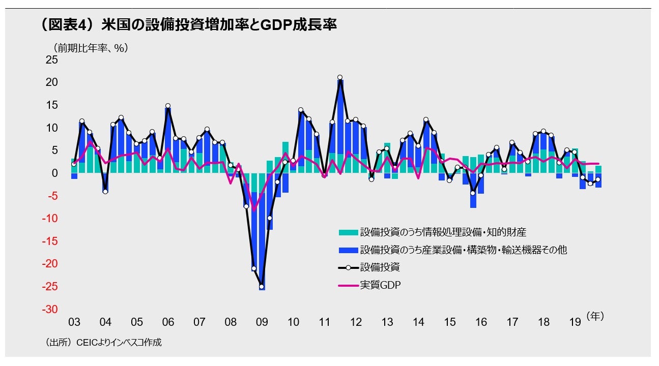 (図表4)米国の設備投資増加率とGDP成長率