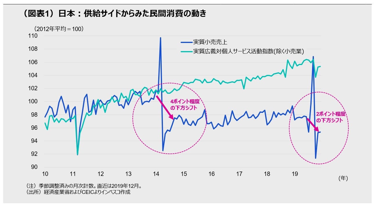 (図表1)日本:供給サイドからみた民間消費の動き