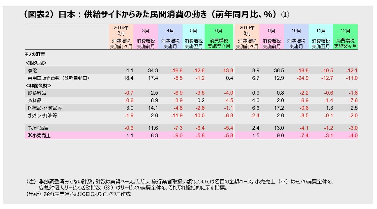 （図表２）日本：供給サイドからみた民間消費の動き（前年同月比、％）