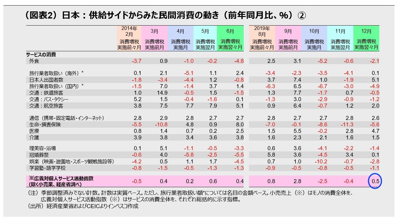 （図表２）日本：供給サイドからみた民間消費の動き（前年同月比、％）