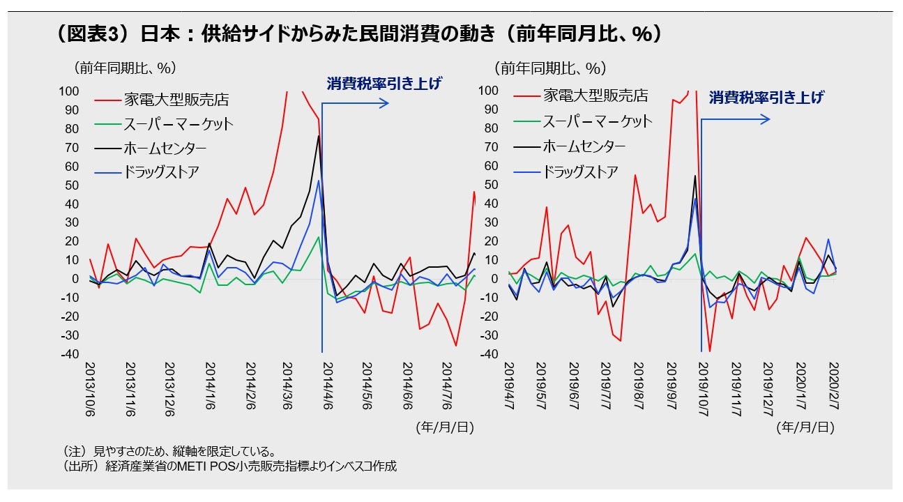 （図表3）日本：供給サイドからみた民間消費の動き（前年同月比、％）