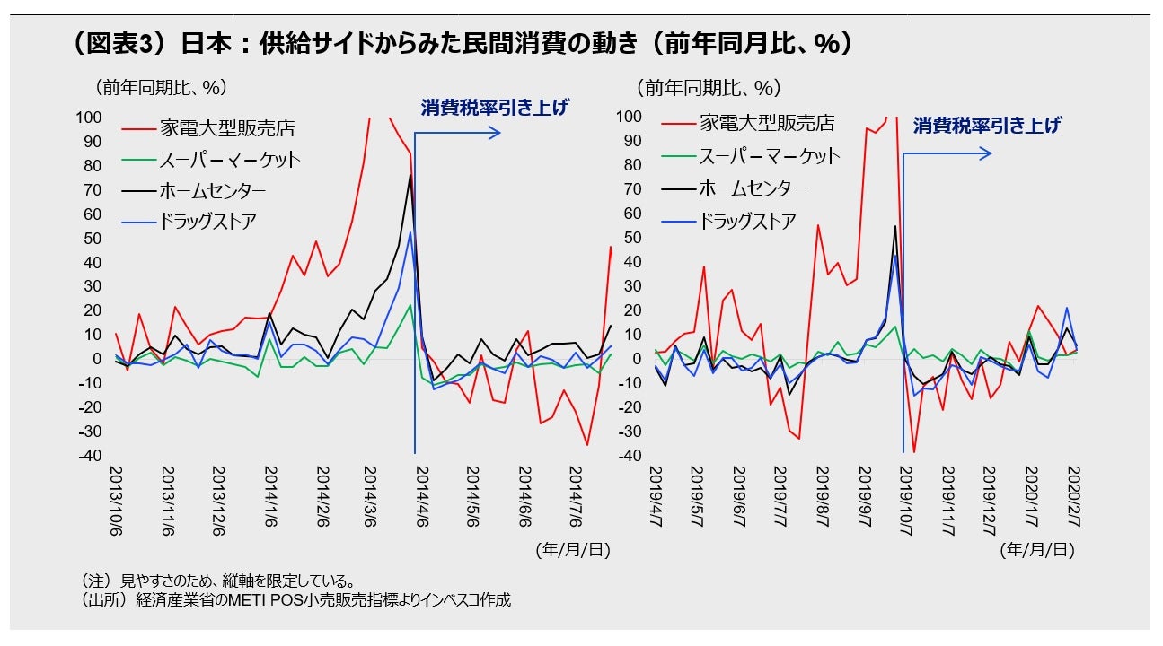 (図表3)日本:供給サイドからみた民間消費の動き(前年同月比、%)