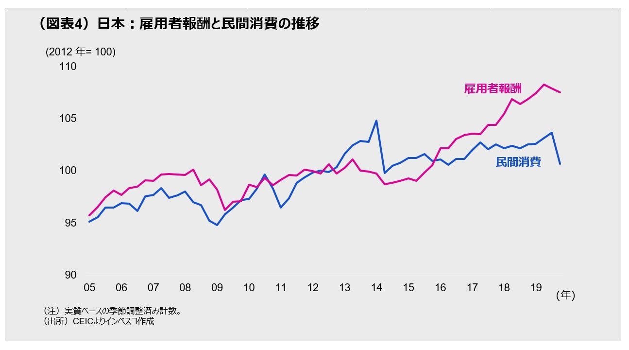 (図表4)日本:雇用者報酬と民間消費の推移
