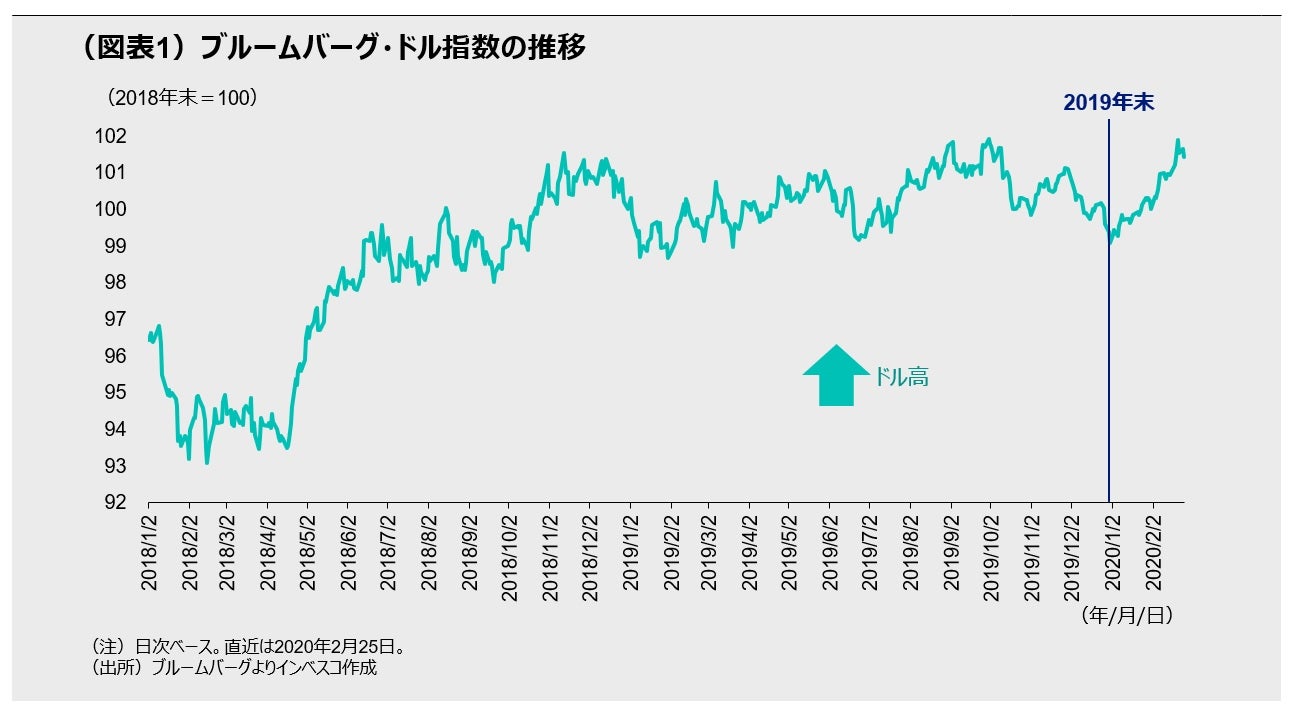 (図表1)ブルームバーグ・ドル指数の推移