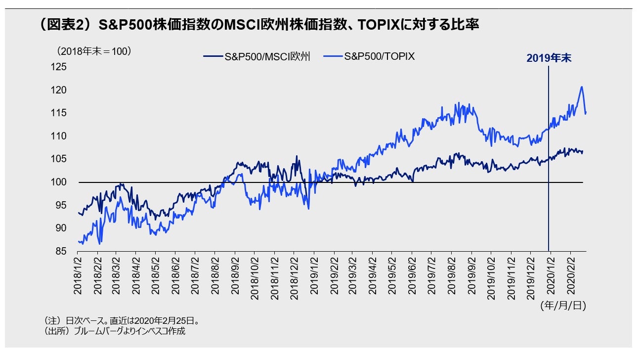 (図表2)S&P500株価指数のMSCI欧州株価指数、TOPIXに対する比率