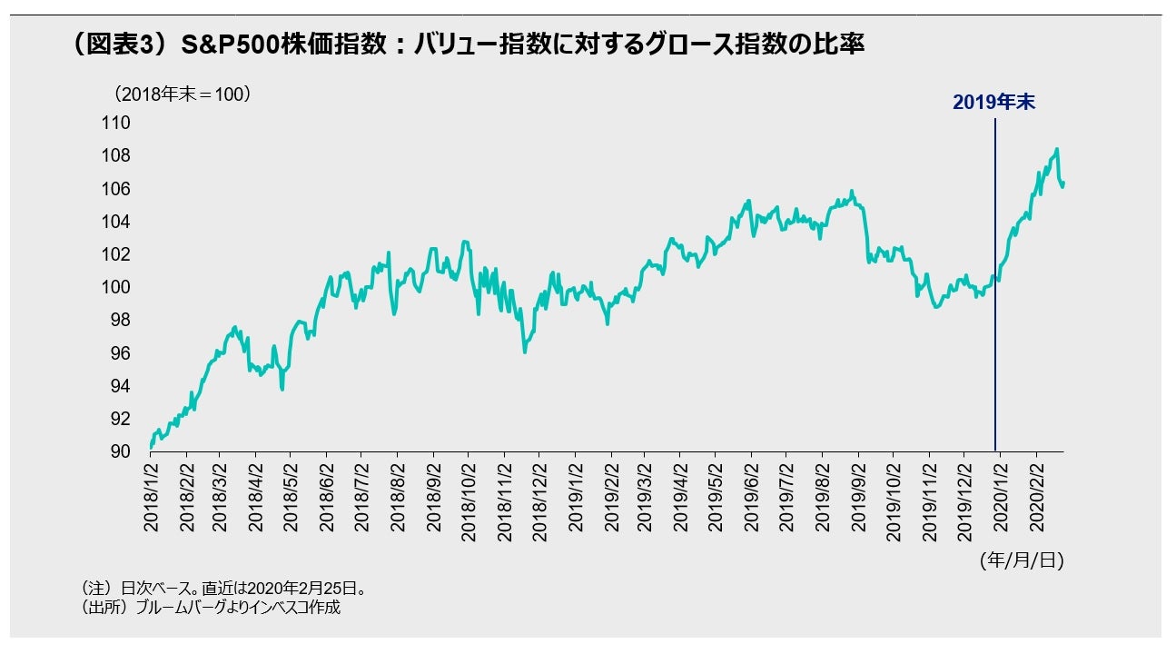 (図表3)S&P500株価指数:バリュー指数に対するグロース指数の比率