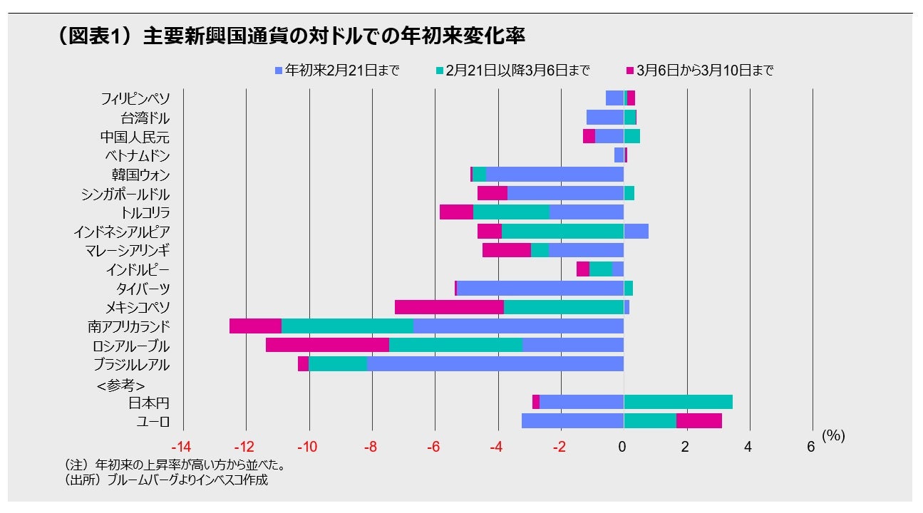 (図表1)主要新興国通貨の対ドルでの年初来変化率