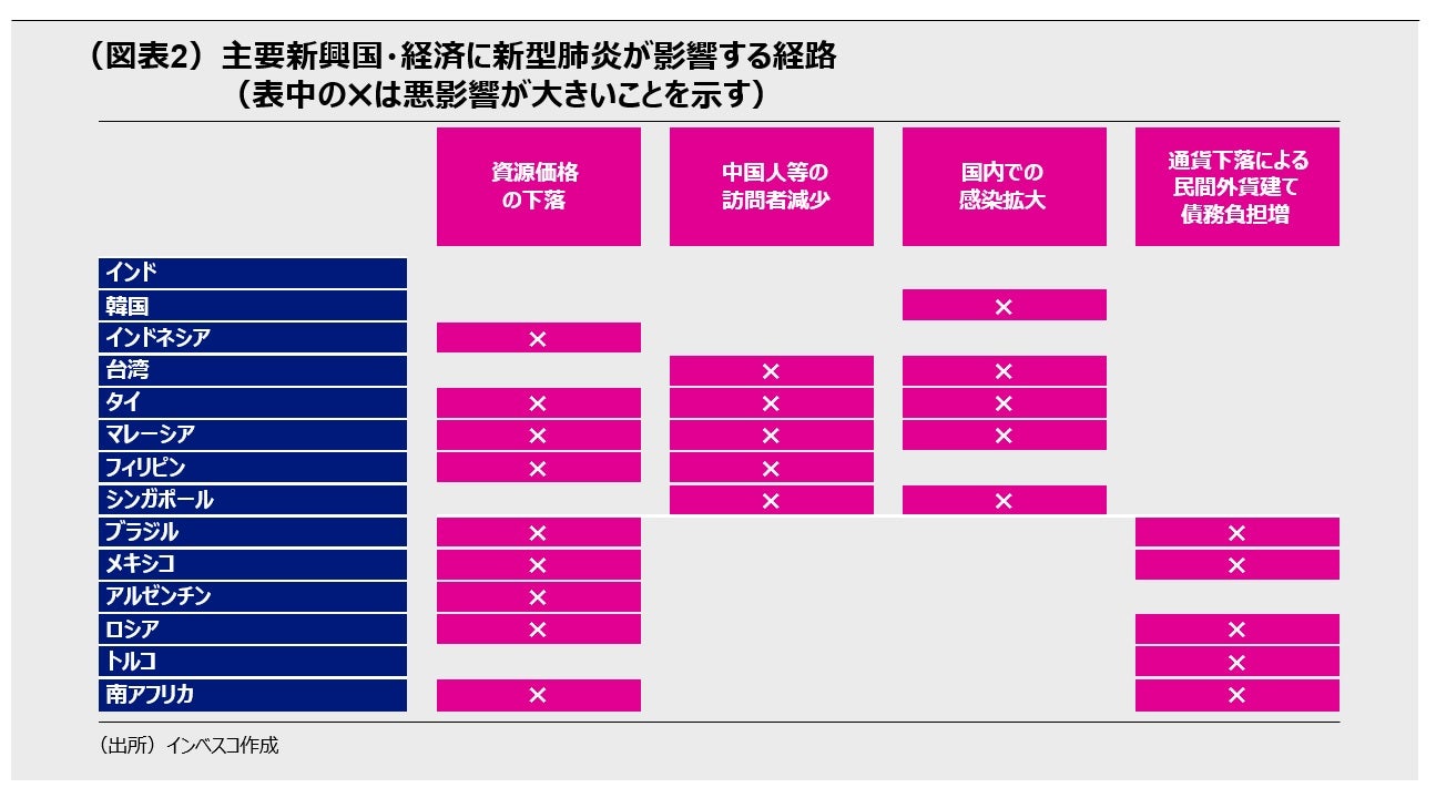 (図表2)主要新興国・経済に新型肺炎が影響する経路 (表中の✖は悪影響が大きいことを示す)