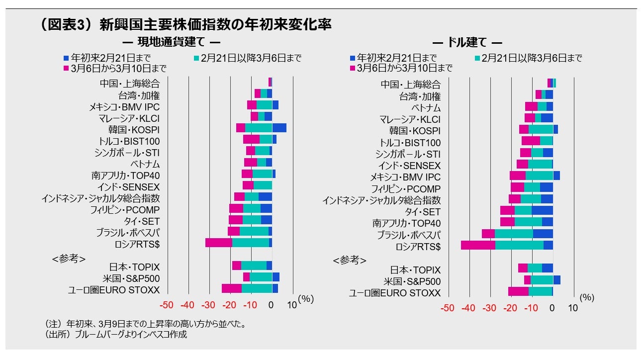 (図表3)新興国主要株価指数の年初来変化率