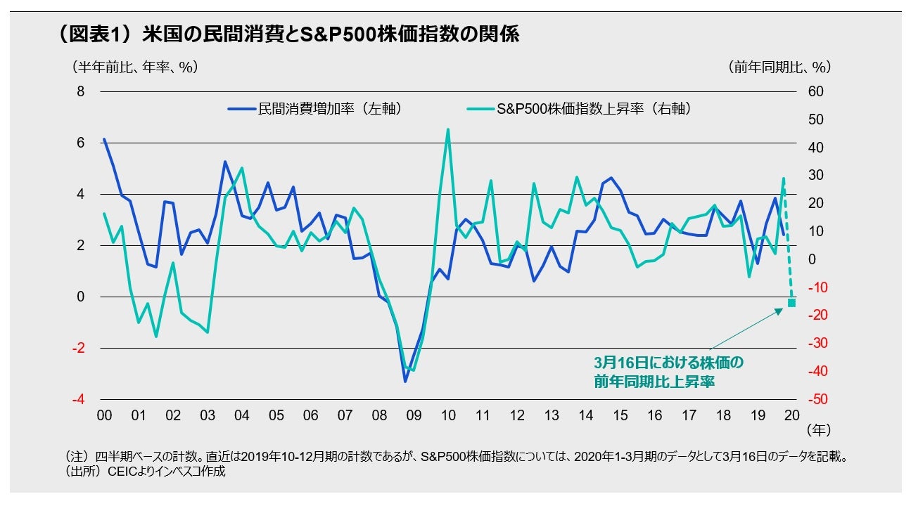 （図表1）米国の民間消費とS&P500株価指数の関係