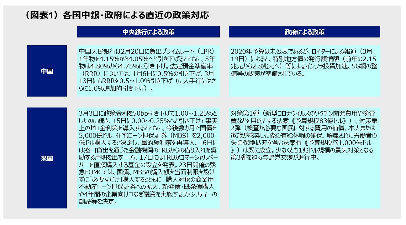 (図表1)各国中銀・政府による直近の政策対応