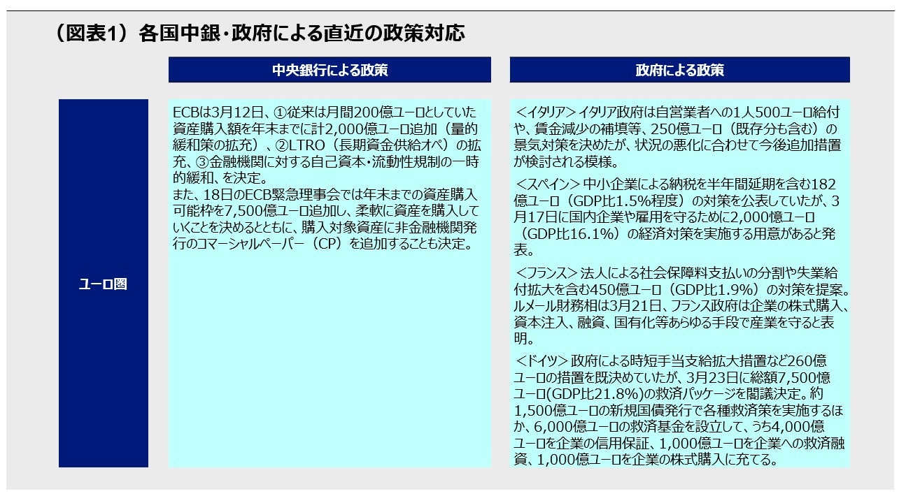 (図表1)各国中銀・政府による直近の政策対応