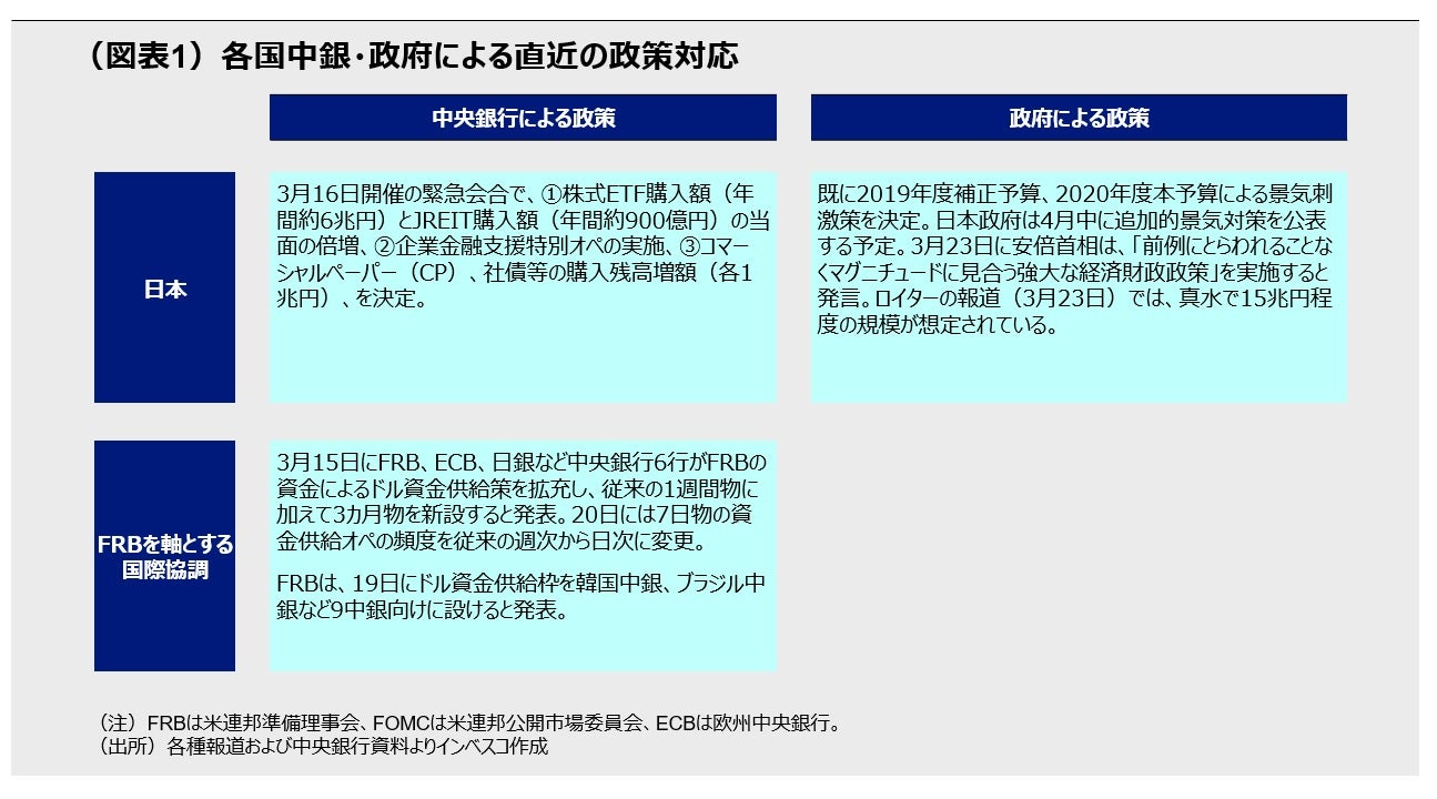 (図表1)各国中銀・政府による直近の政策対応
