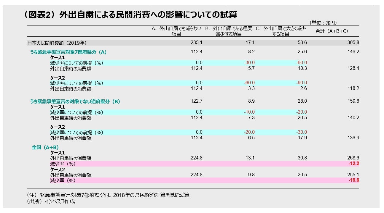 (図表2)外出自粛による民間消費への影響についての試算