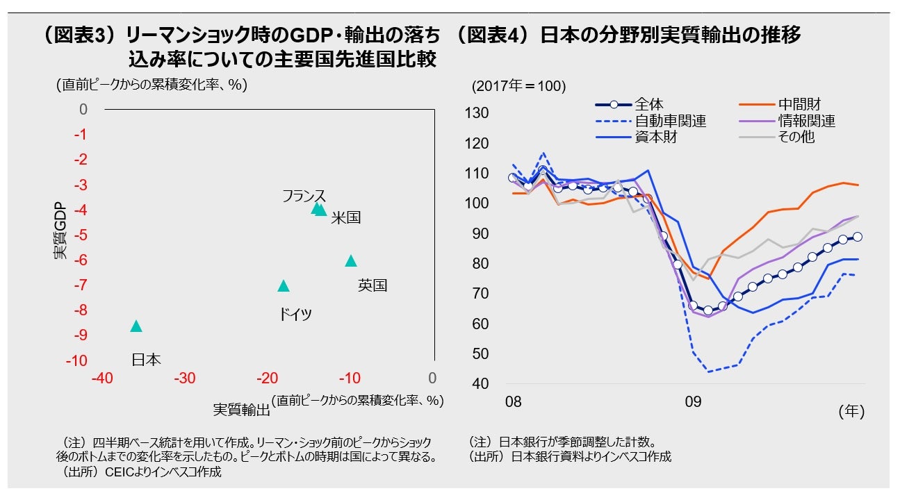 (図表3)リーマンショック時のGDP・輸出の落ち込み率についての主要国先進国比較、(図表4)日本の分野別実質輸出の推移