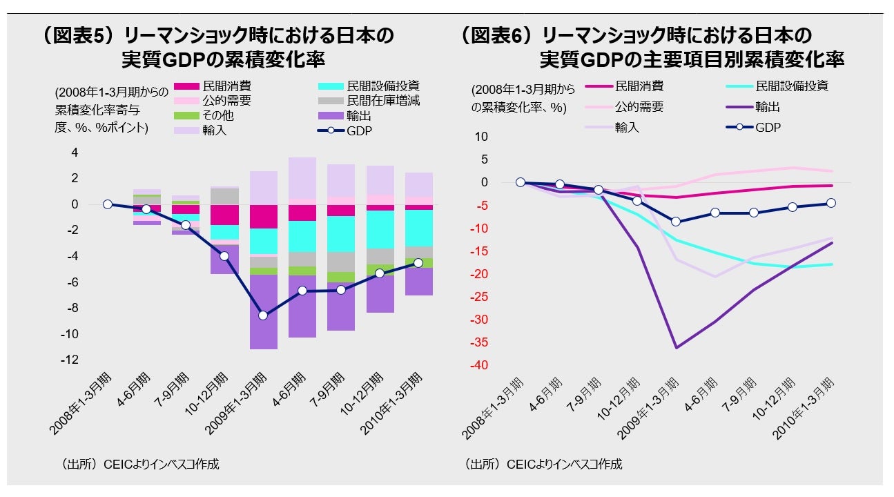 (図表5)リーマンショック時における日本の実質GDPの累積変化率、(図表6)リーマンショック時における日本の実質GDPの主要項目別累積変化率