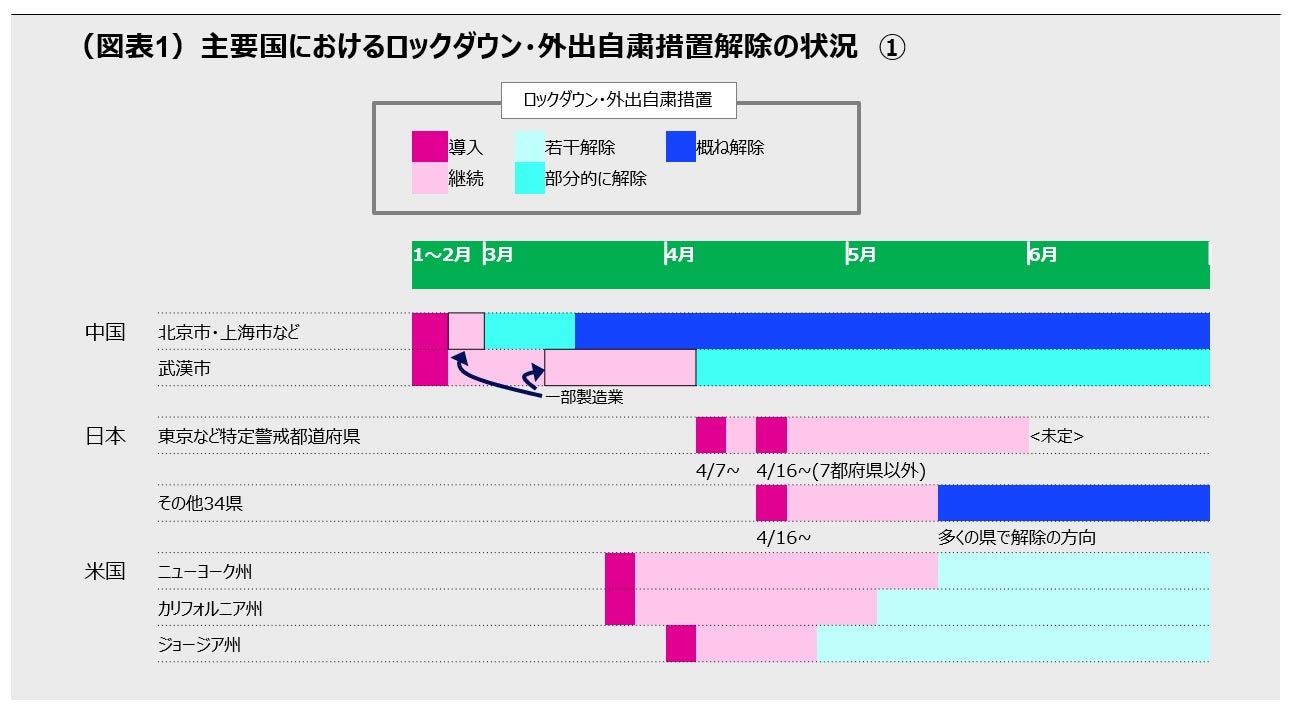 （図表1）主要国におけるロックダウン・外出自粛措置解除の状況