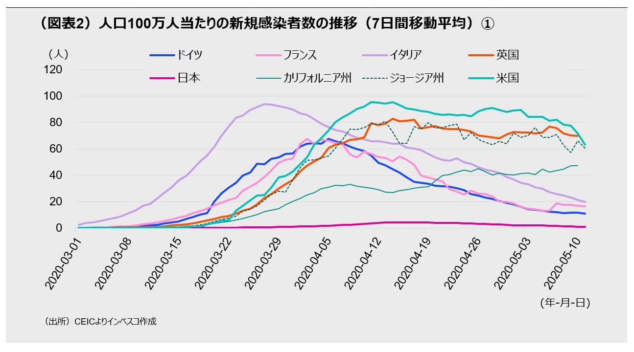（図表2）人口100万人当たりの新規感染者数の推移（7日間移動平均）
