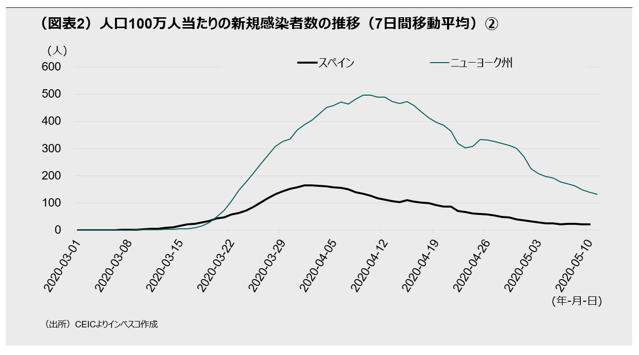 （図表2）人口100万人当たりの新規感染者数の推移（7日間移動平均）