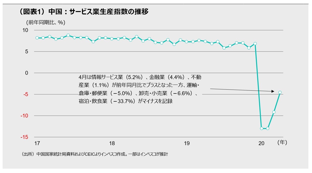 （図表1）中国：サービス業生産指数の推移