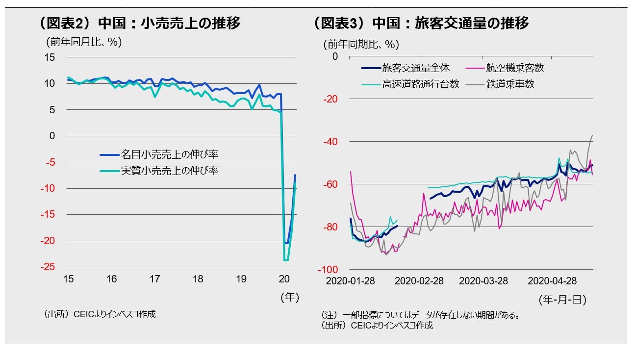 （図表2）中国：小売売上の推移