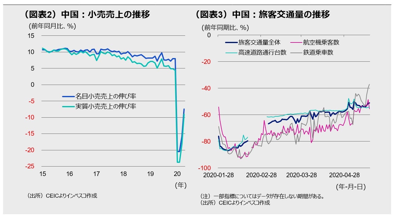 (図表2)中国:小売売上の推移