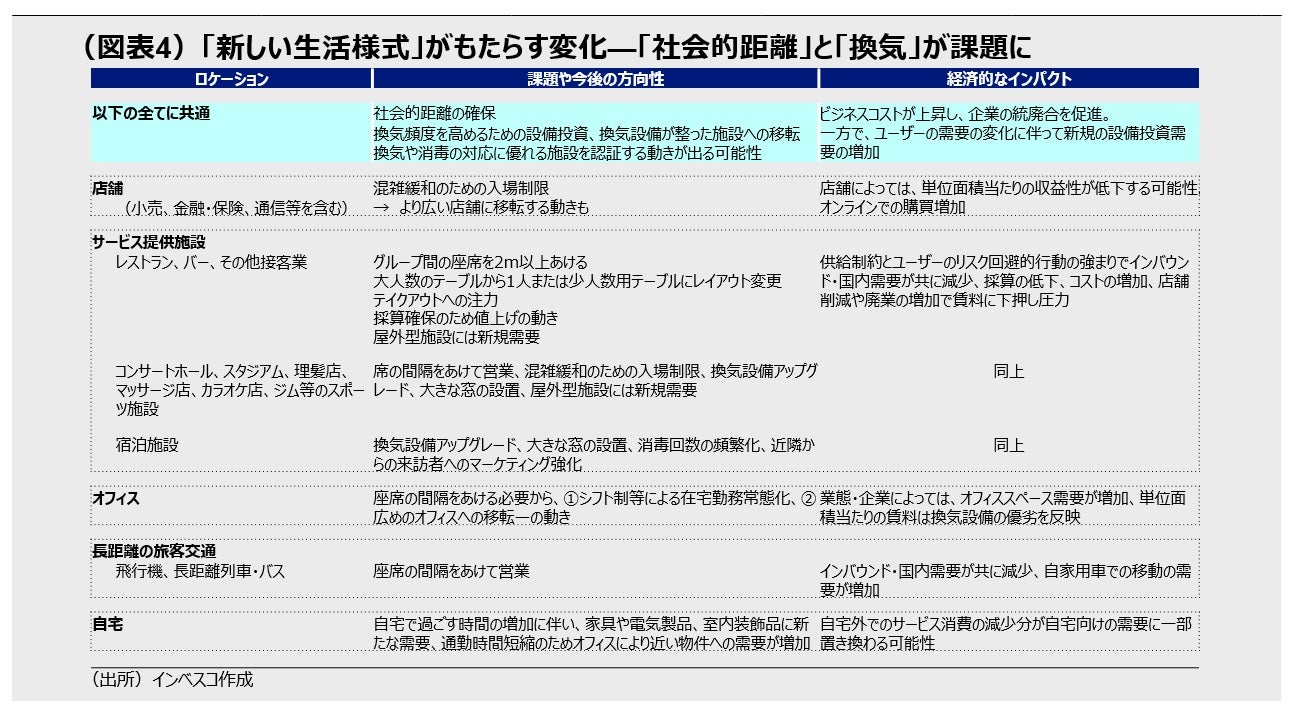 (図表4)「新しい生活様式」がもたらす変化—「社会的距離」と「換気」が課題に