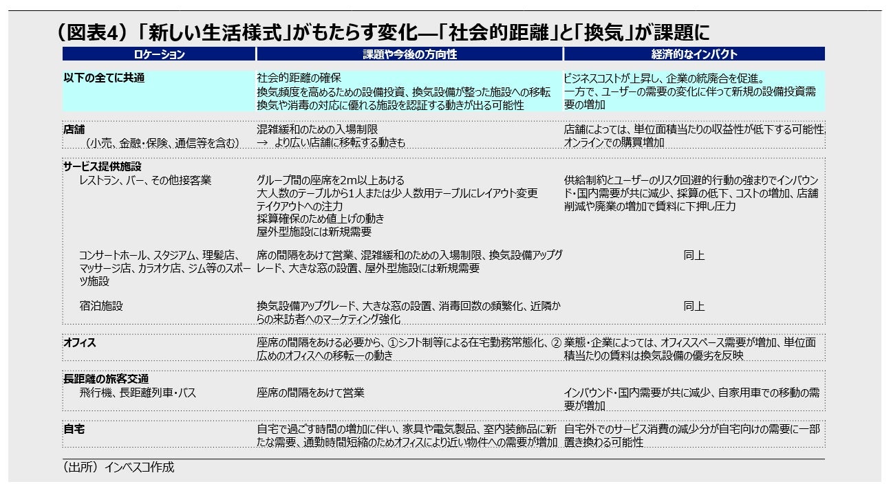 （図表4）「新しい生活様式」がもたらす変化—「社会的距離」と「換気」が課題に